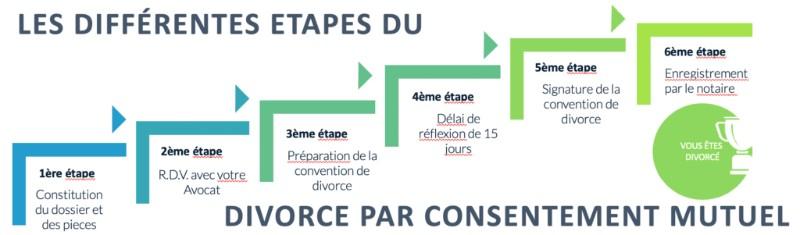 étapes du divorce par consentement mutuel